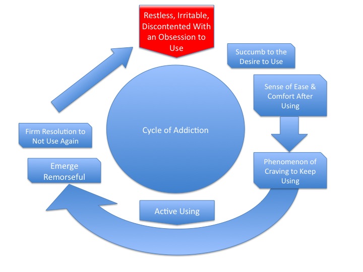 Photo of the Cycle of Addiction